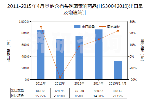 2011-2015年4月其他含有頭孢菌素的藥品(HS30042019)出口量及增速統(tǒng)計(jì)